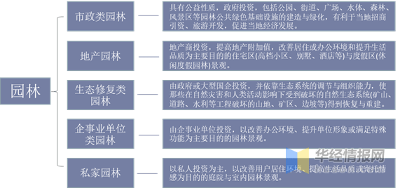 完美体育官网中邦园林行业资产链明白及异日投资前景预测呈文(图2)