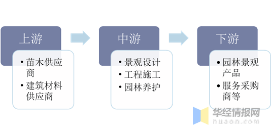 完美体育官网中邦园林行业资产链明白及异日投资前景预测呈文(图1)