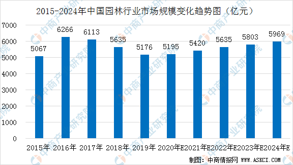 完美体育官网2020年中邦园林行业商场周围及驱启程分理解（图）(图1)