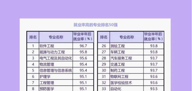 完美体育官网卒业后就业率高专业top榜首料念之中园林专业进入了top10(图4)