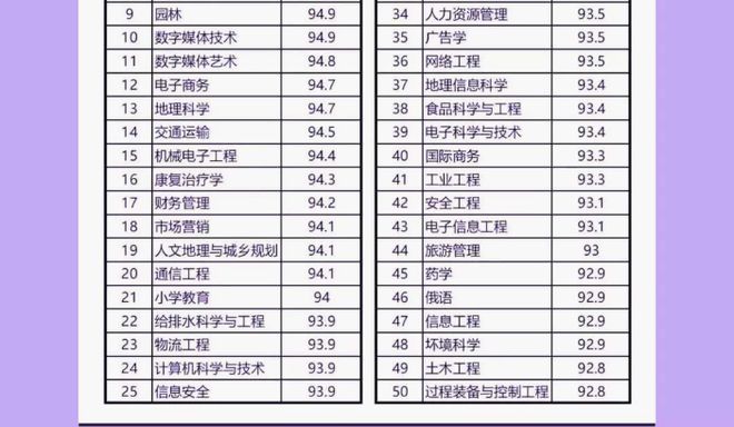 完美体育官网卒业后就业率高专业top榜首料念之中园林专业进入了top10(图5)