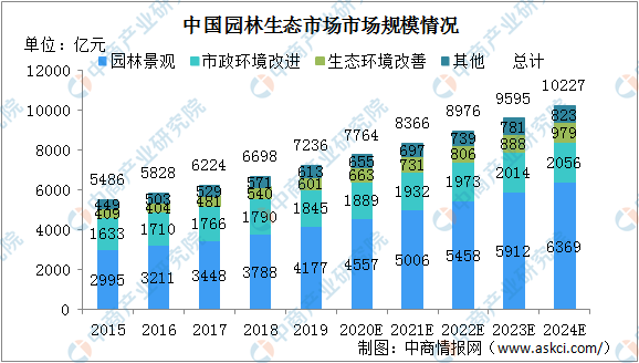 完美体育官网2024年中邦园林生态墟市范畴将超千亿 显现四大兴盛趋向（图）(图1)