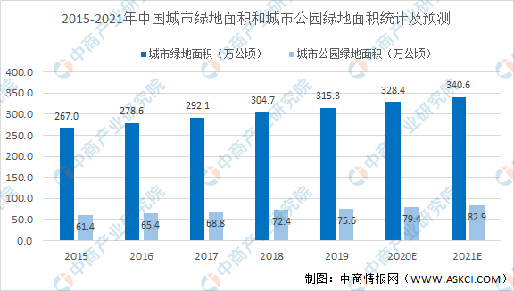 完美体育官网2021年中邦园林绿化行业市集近况及成长前景预测判辨（图）(图2)