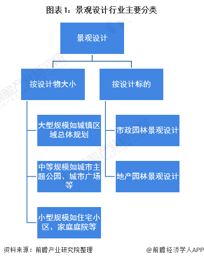 完美体育官网2020年中邦景观计划行业商场近况与进展前景判辨 众重要素利好下行业前景优良(图1)