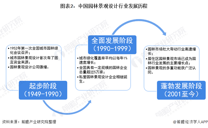 完美体育官网2020年中邦景观计划行业商场近况与进展前景判辨 众重要素利好下行业前景优良(图2)