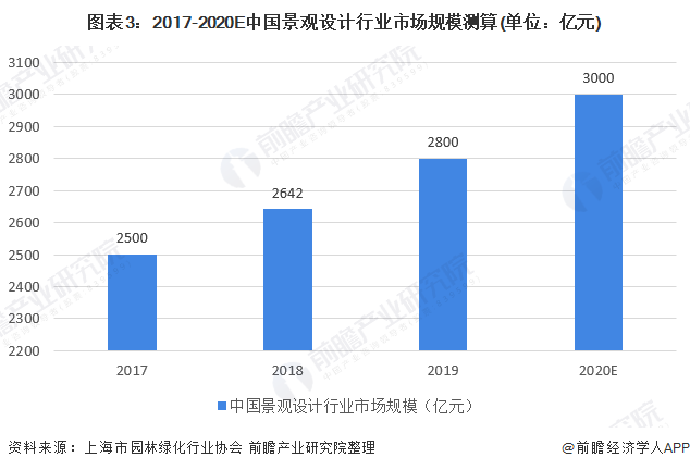 完美体育官网2020年中邦景观计划行业商场近况与进展前景判辨 众重要素利好下行业前景优良(图3)