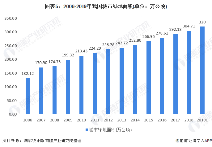 完美体育官网2020年中邦景观计划行业商场近况与进展前景判辨 众重要素利好下行业前景优良(图5)