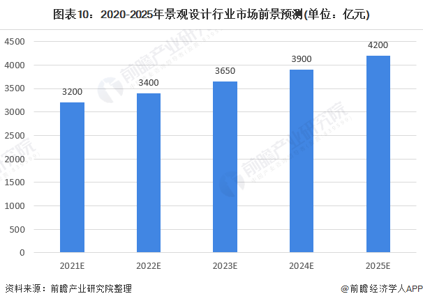 完美体育官网2020年中邦景观计划行业商场近况与进展前景判辨 众重要素利好下行业前景优良(图10)