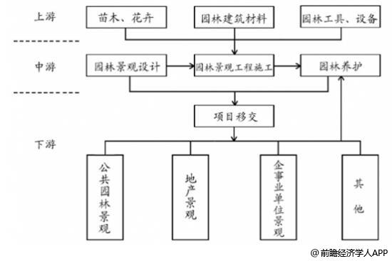 完美体育官网园林景观行业生长趋向明白 PPP形式带来生长新机缘(图1)