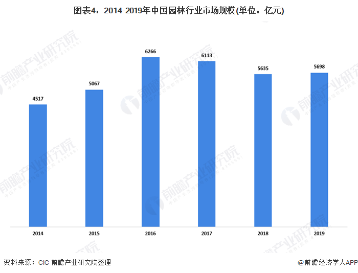 完美体育官网2020年我邦园林行业市集发揭示状明白 都市化过程促使园林业发达【组图】(图4)