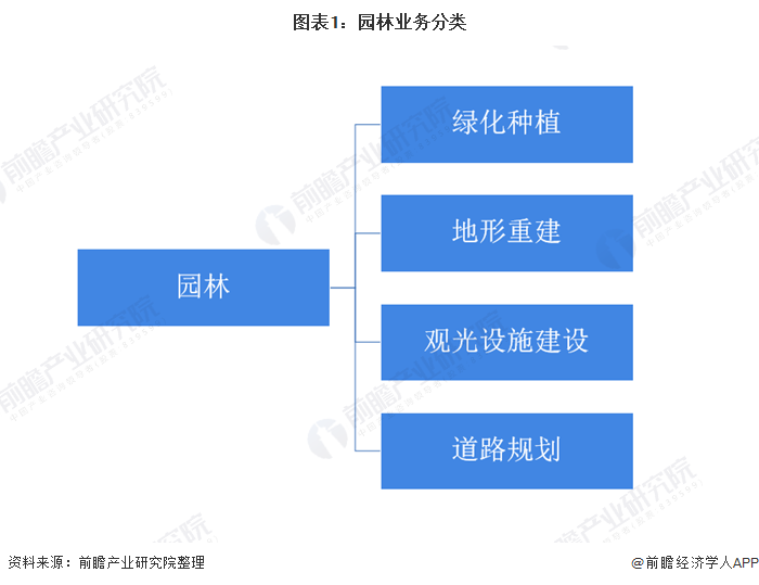 完美体育官网2020年我邦园林行业市集发揭示状明白 都市化过程促使园林业发达【组图】(图1)