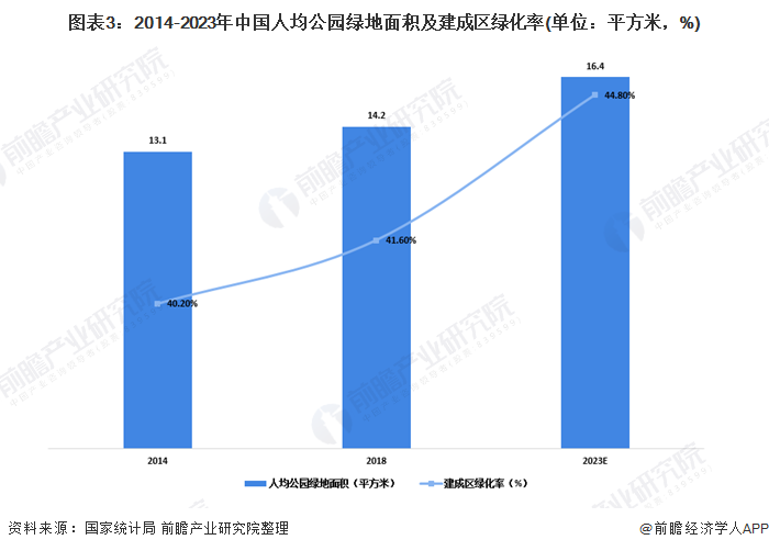 完美体育官网2020年我邦园林行业市集发揭示状明白 都市化过程促使园林业发达【组图】(图3)