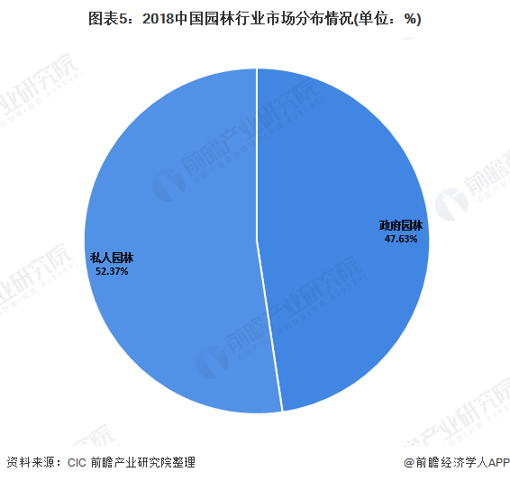 完美体育官网2020年我邦园林行业市集发揭示状明白 都市化过程促使园林业发达【组图】(图5)