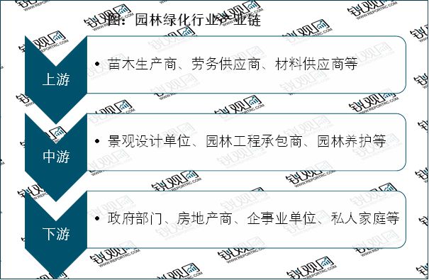 2023园林绿化行业近况判辨：小我园林绿化范畴行完美体育官网业中霸占较大比重(图2)