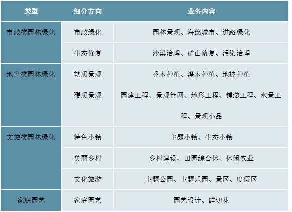 2023园林绿化行业近况判辨：小我园林绿化范畴行完美体育官网业中霸占较大比重(图1)