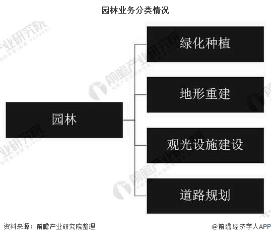 2020年中邦园林行业发扬完美体育官网示状了解 市集范畴快要5700亿元(图1)