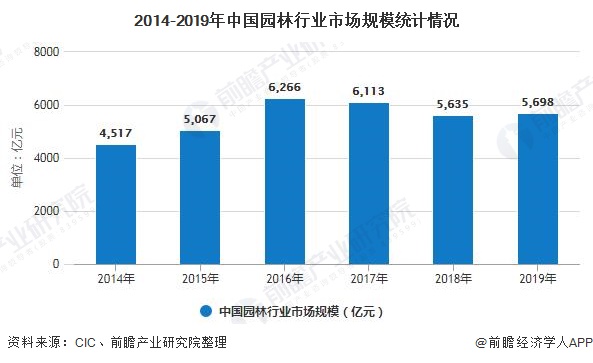 2020年中邦园林行业发扬完美体育官网示状了解 市集范畴快要5700亿元(图4)