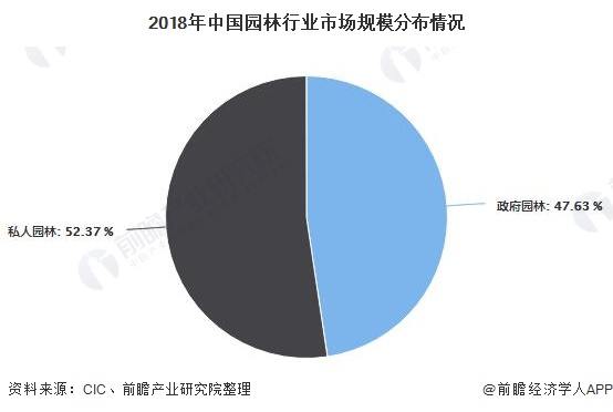 2020年中邦园林行业发扬完美体育官网示状了解 市集范畴快要5700亿元(图5)