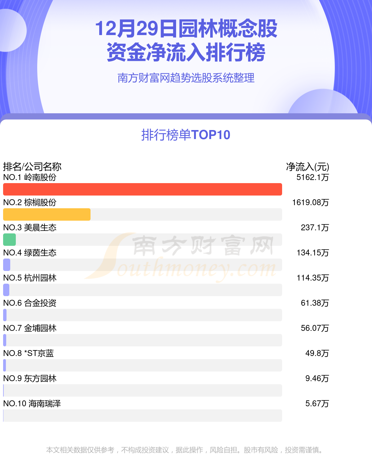 完美体育官网园林观念股12月29日资金流向排名(图1)