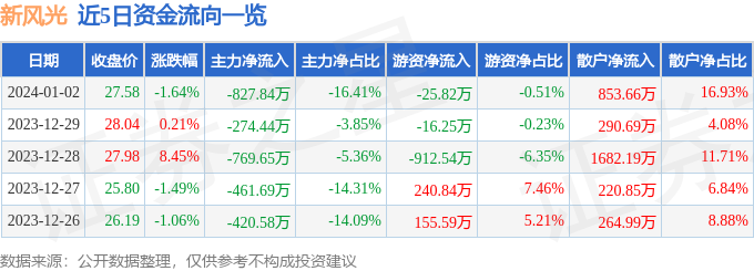 完美体育官网股票行情速报：新景象（688663）1月2日主力资金净卖出82784万元(图1)