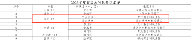 省级水利风光区上新姑苏完美体育官网2处上榜！(图1)