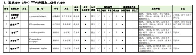 广东都邑绿化合用树种完美体育官网名录发布！74种为邦度珍惜野生植物(图3)