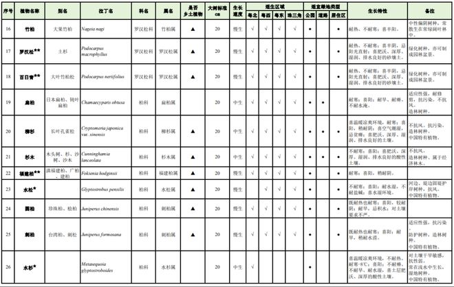 广东都邑绿化合用树种完美体育官网名录发布！74种为邦度珍惜野生植物(图4)