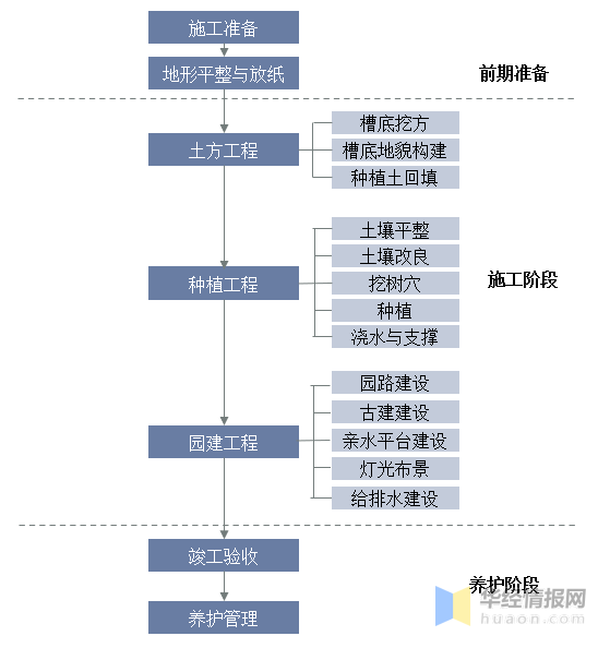 完美体育官网2023年中邦园林绿化行业家产链认识及投资前景预计呈文(图1)