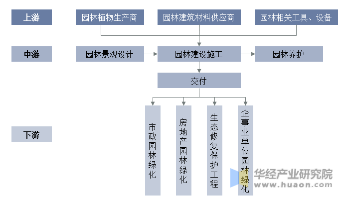 完美体育官网2023年中邦园林绿化行业家产链认识及投资前景预计呈文(图2)