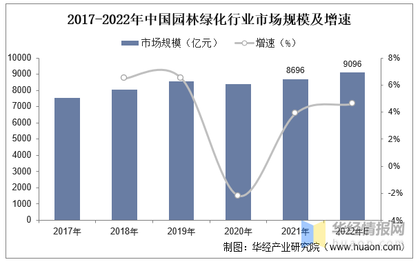 完美体育官网2023年中邦园林绿化行业家产链认识及投资前景预计呈文(图5)