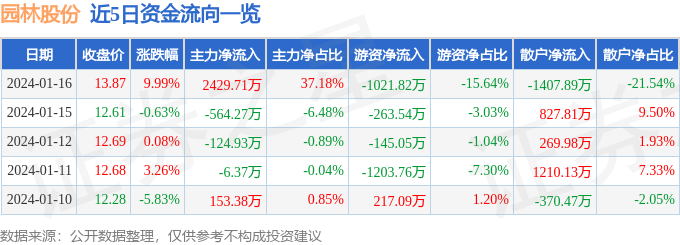 园林股份（6053完美体育官网03）1月16日主力资金净买入242971万元(图1)