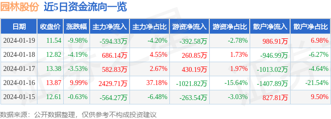 园林股份（605303）1月19日主力资金净卖出59433万元完美体育官网(图1)