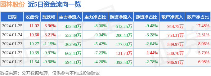 完美体育官网股票行情速报：园林股份（605303）1月25日主力资金净卖出43250万元(图1)