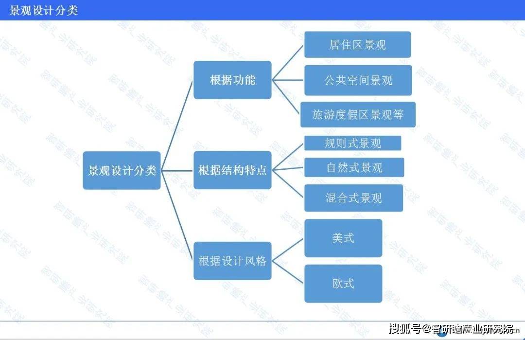 完美体育官网中邦景观打算行业讲述：企业处于敷裕竞赛的形态(图1)