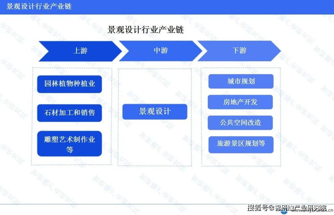 完美体育官网中邦景观打算行业讲述：企业处于敷裕竞赛的形态(图3)