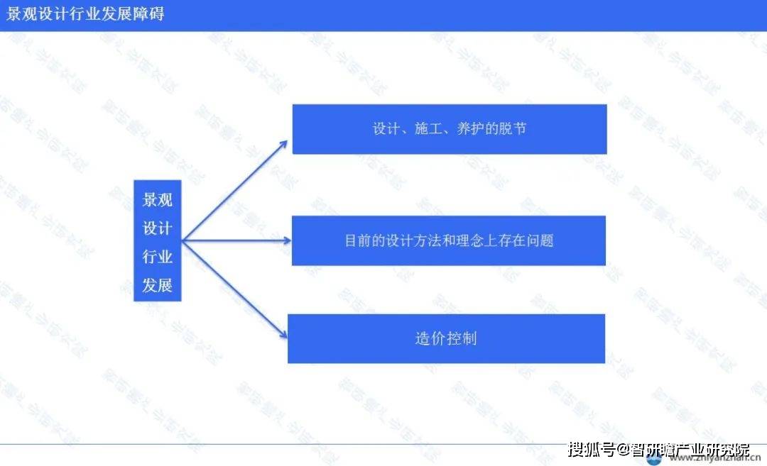 完美体育官网中邦景观打算行业讲述：企业处于敷裕竞赛的形态(图5)