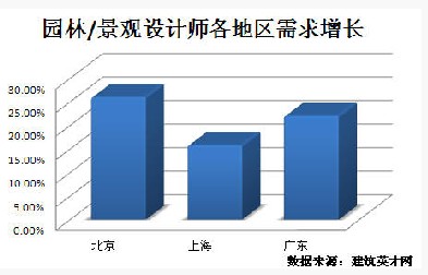 园林景观界限发达迅猛 完美体育官网专业人才紧俏(图1)