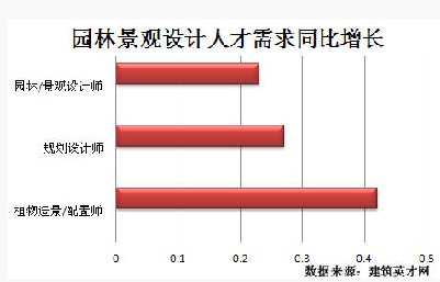 园林景观界限发达迅猛 完美体育官网专业人才紧俏(图2)