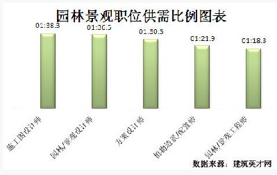 园林景观界限发达迅猛 完美体育官网专业人才紧俏(图3)