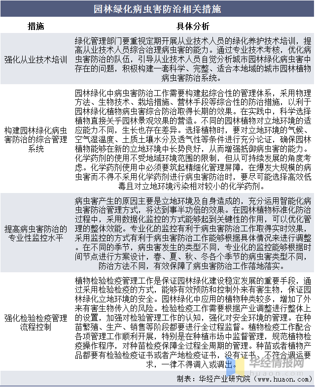 完美体育官网中邦园林行业繁荣提倡明白及繁荣政策计划通知(图1)