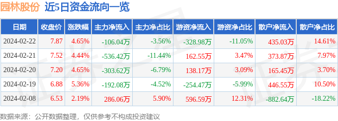 完美体育官网园林股份（605303）2月22日主力资金净卖出10604万元(图1)