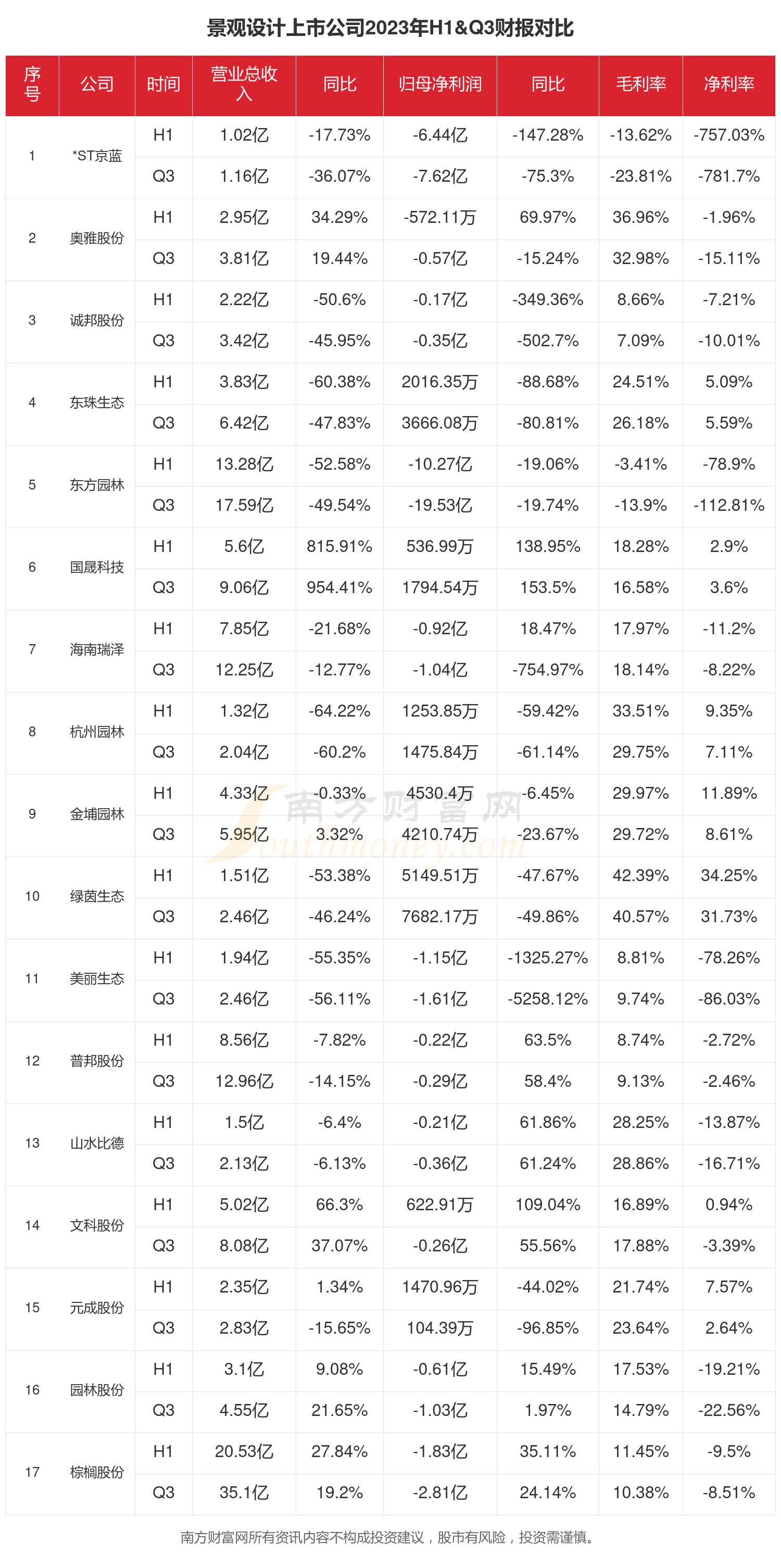 完美体育官网景观打算行业近况奈何样（2023年前三季度上市公司财报对照）(图1)